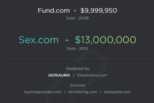 The Most Expensive Domain Names Ever Sold